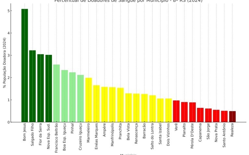 Salgado Filho é destaque no percentual de Doadores de Sangue